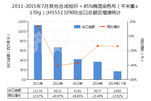 2011-2015年7月其他合成短纖＜85%棉混染色布（平米重≤170g）(HS55132900)出口總額及增速統(tǒng)計(jì)